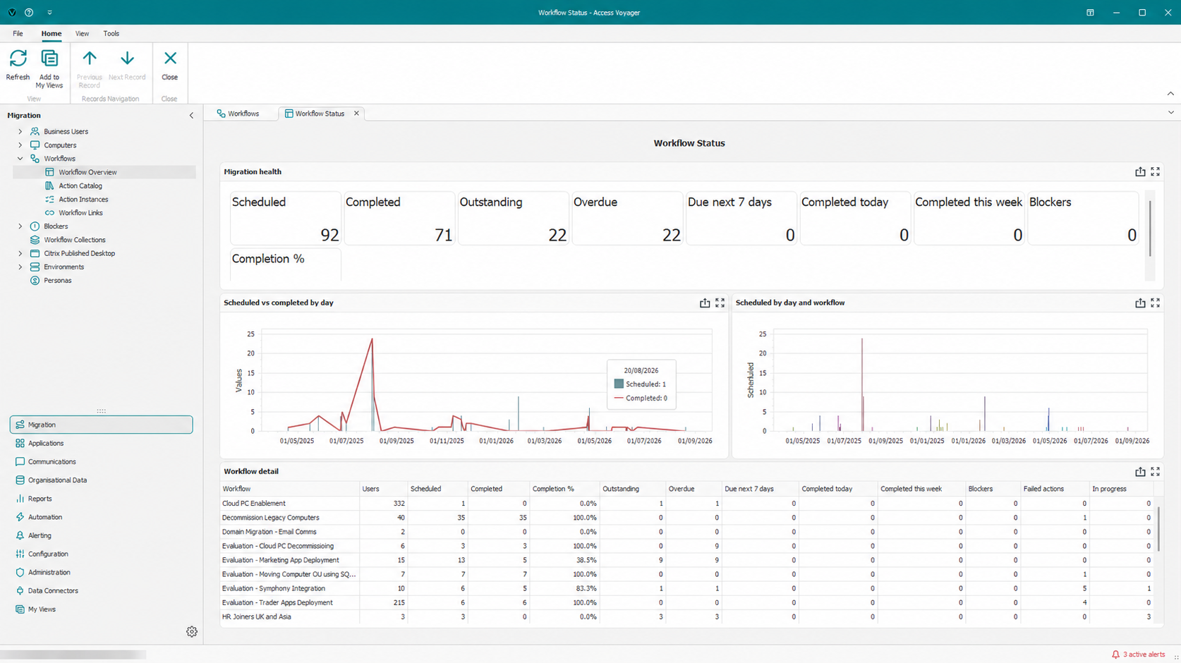 Voyager Workflow Status dashboard showing migration-estate visibility